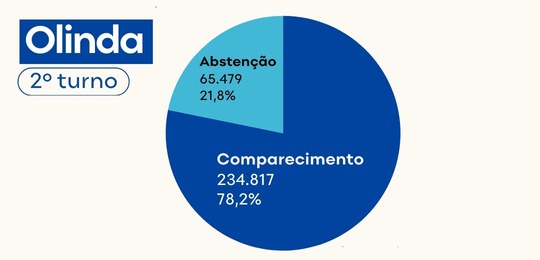 TRE-PE - Comparecimento em Olinda no 2º turno das Eleições 2024