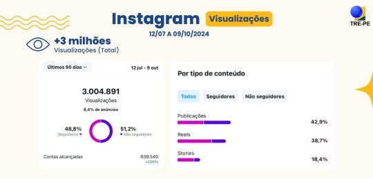 Site, perfil no Instagram e canal no YouTube foram destaques