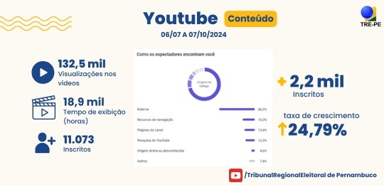 Site, perfil no Instagram e canal no YouTube foram destaques