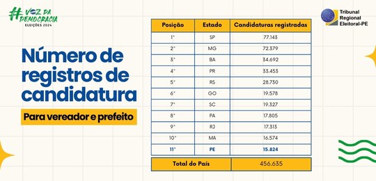 PE é o 11º no ranking nacional e 3º do NE em registros de candidaturas TABELA GERAL