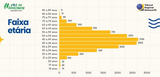 TRE-PE Perfil dos candidatos às Eleições 2024 - Faixa Etária