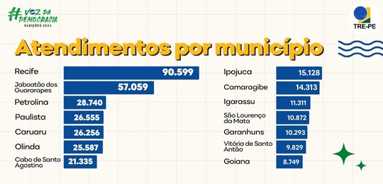 TRE-PE - Total de atendimentos por município entre 2022 e 2024